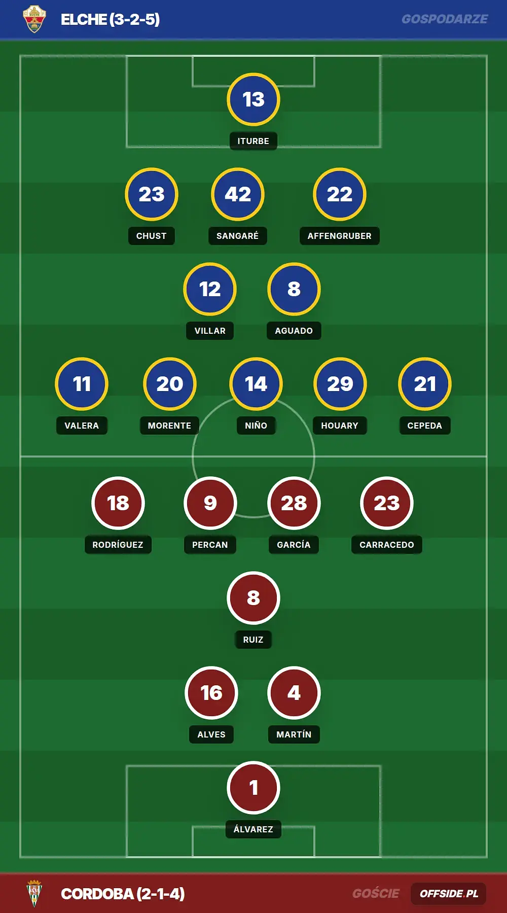 Składy: Elche vs Cordoba (31.07.2026)