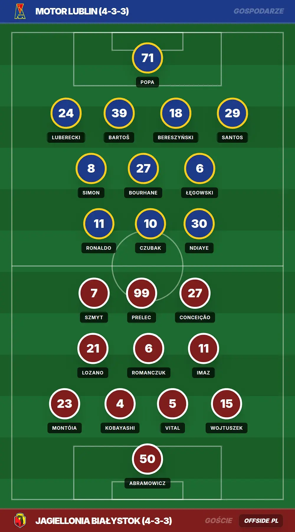 Składy: Motor Lublin vs Jagiellonia Białystok (31.07.2026)