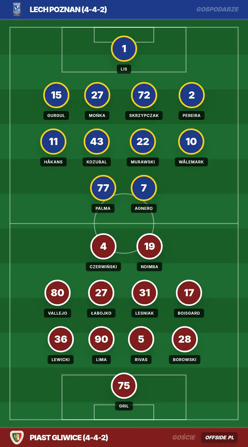 Składy: Lech Poznan vs Piast Gliwice (09.08.2026)